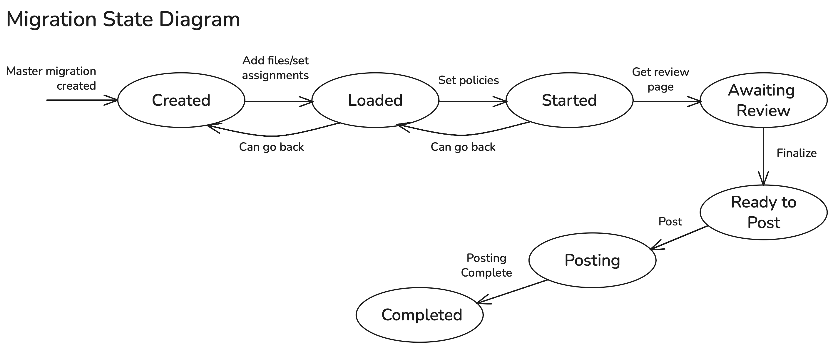 An image showing a system diagram of the Packtrain migration states