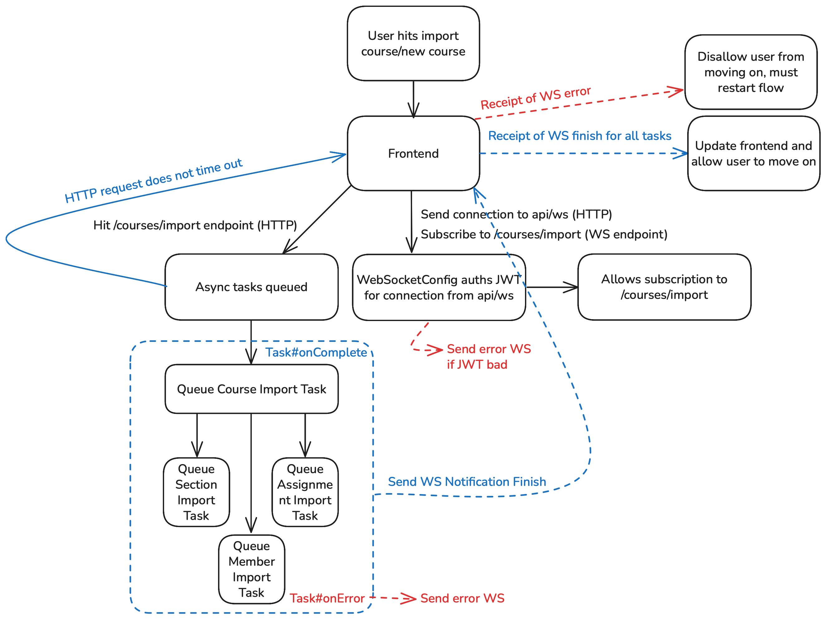 This is an image showing a system diagram of our websocket architecture
