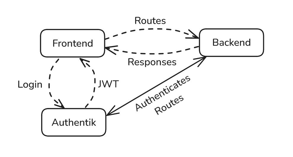This is an image showing a system diagram of the auth flow in Packtrain