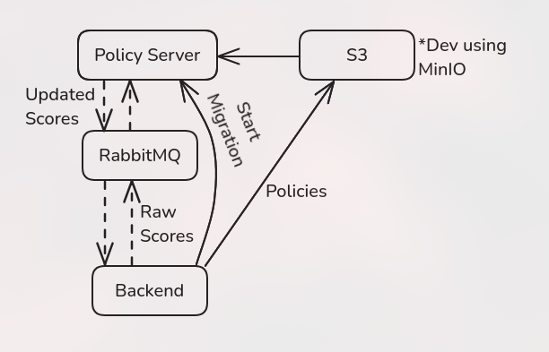 Image of the described grading policy and backend interaction.