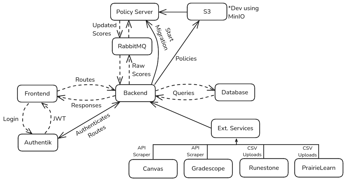 This is an image showing a system diagram of the Packtrain system